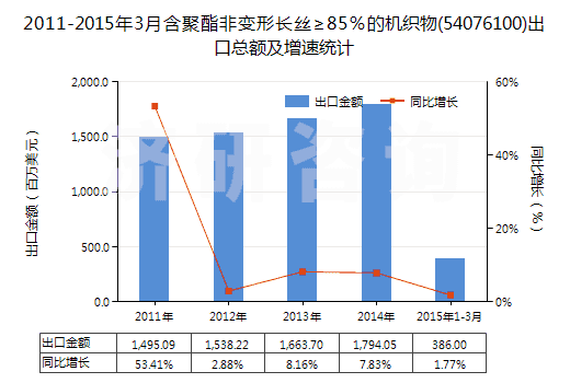2011-2015年3月含聚酯非變形長(zhǎng)絲≥85％的機(jī)織物(54076100)出口總額及增速統(tǒng)計(jì)